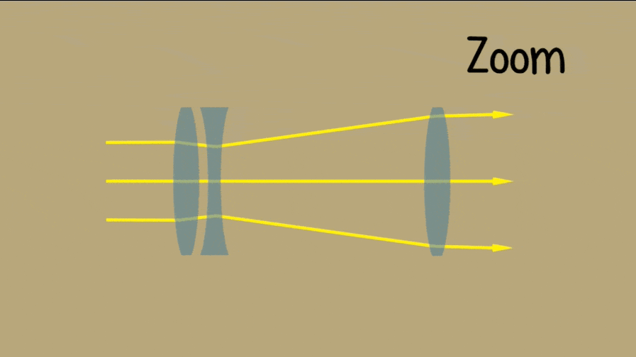 ▲ 前后移动的便是光学中心。