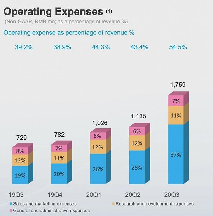 B站分季度营业费用