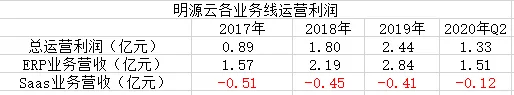 由此可见，将明源云当成是一支盈利能力不断增长的Saas股是存在明显错误的。