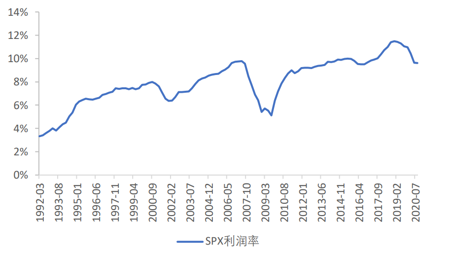 资料来源：Bloomberg，天风证券研究所