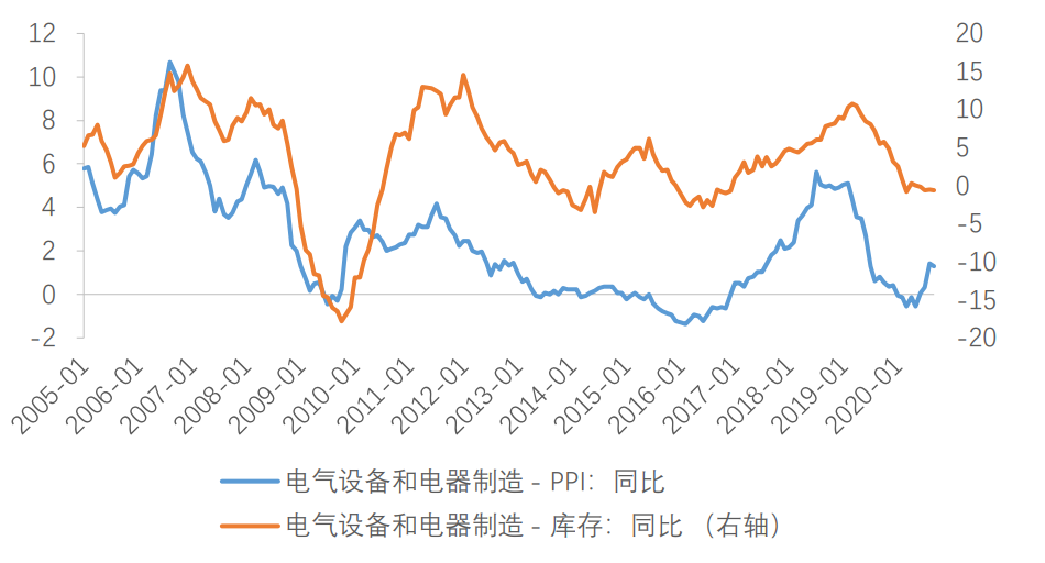 资料来源：FRED，天风证券研究所