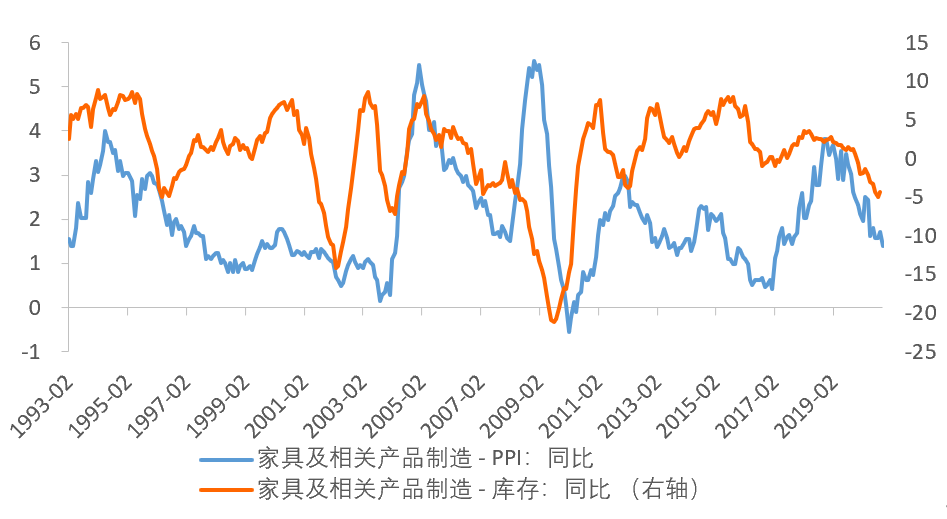 资料来源：FRED，天风证券研究所