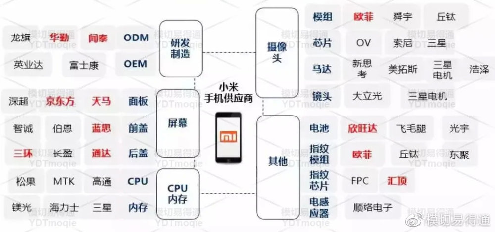 小米手机全球销量挺进前三背后优质供应商盘点