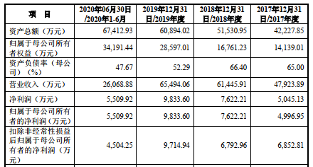 亿田智能首日涨163% 毛利率垫底市场饱和增长可持续？