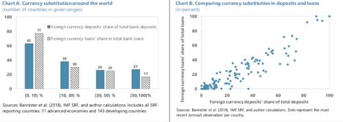 图1：IMF 提供传统货币取代的数据
