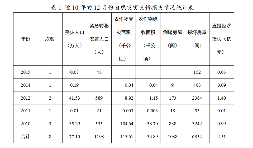 图1 黑龙江省近10年12月份主要受灾城市灾情损失占比图