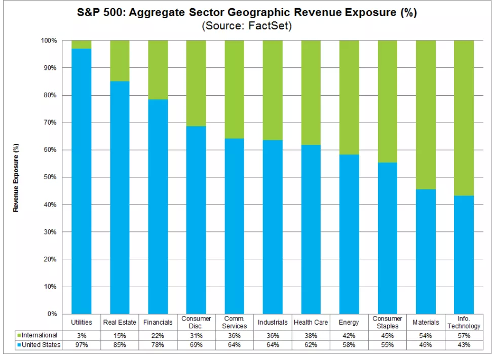 资料来源：Factset，天风证券研究所