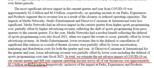 迪士尼、福克斯等传媒巨头损失850亿！