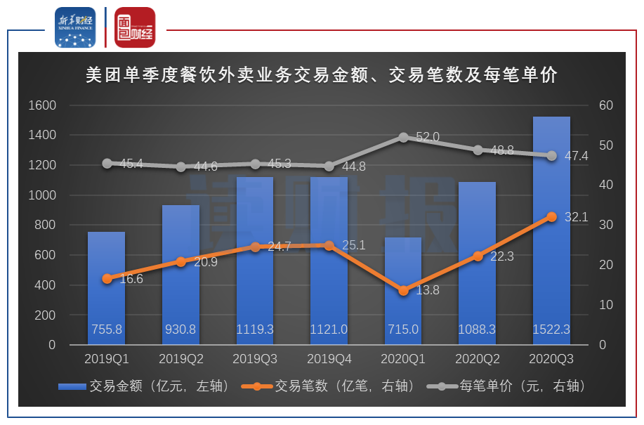 图3：2019Q1至2020Q3美团单季度餐饮外卖业务交易金额、交易笔数及每笔单价