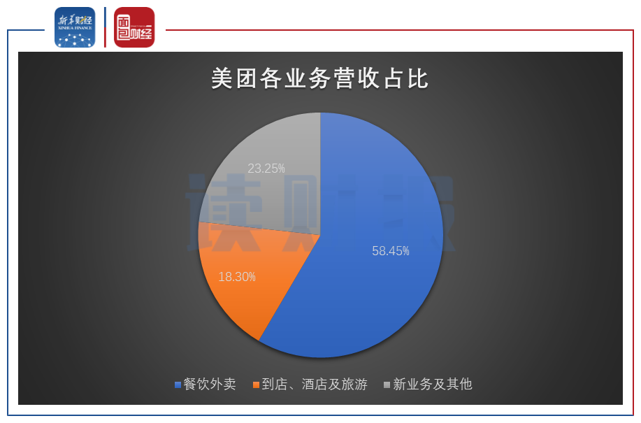 图2：2020年第三季度美团各业务营收占比