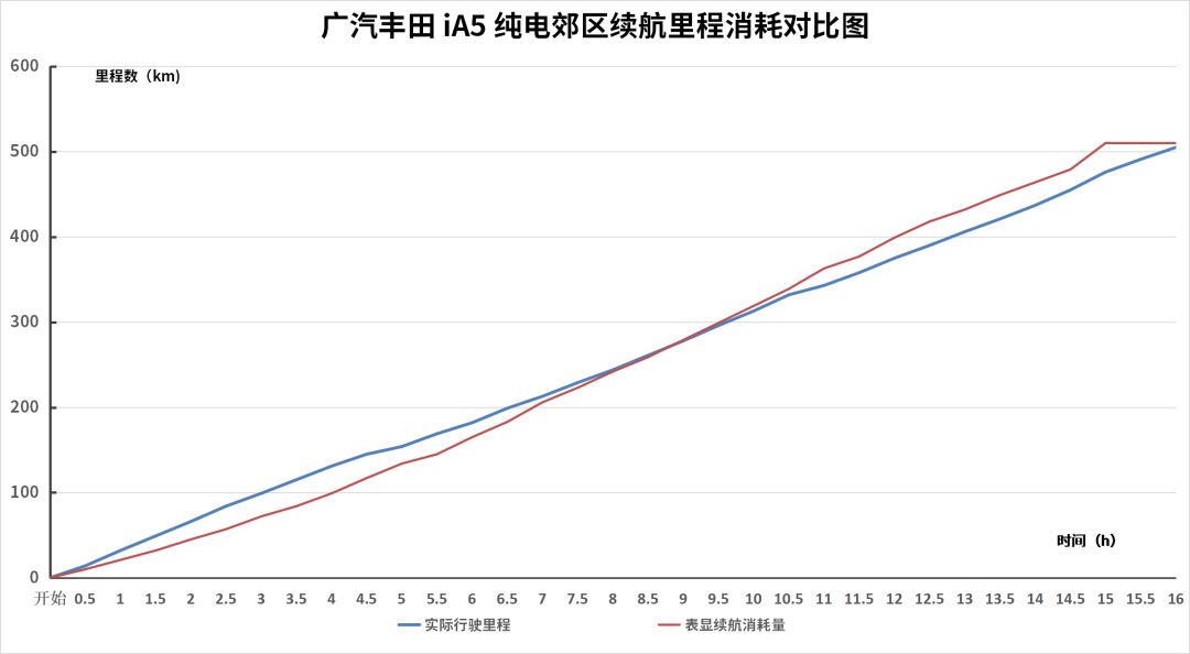 实测续航超500公里，这台起售不到17万的合资电动车持久力“惊人”！