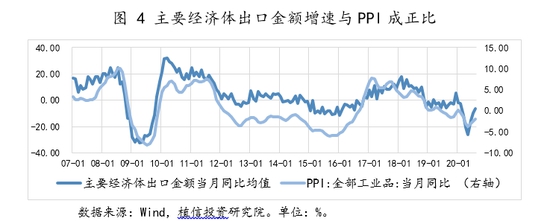 图4主要经济体出口金额增速与PPI成正比