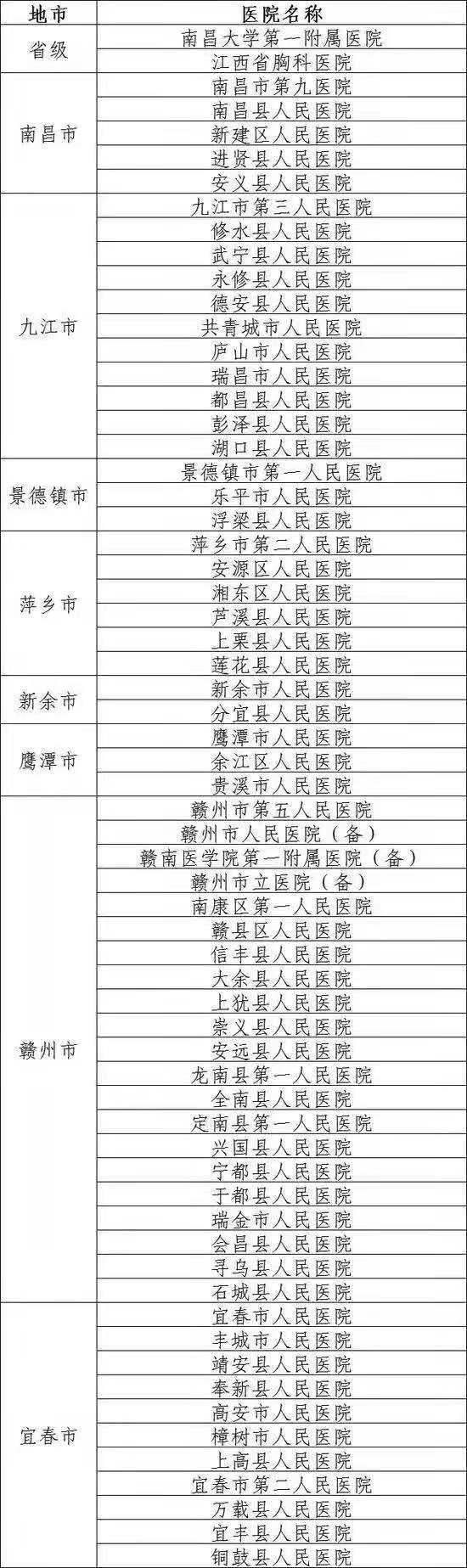 江西确诊肺炎在哪家医院？新型冠状病毒肺炎定点医院名单