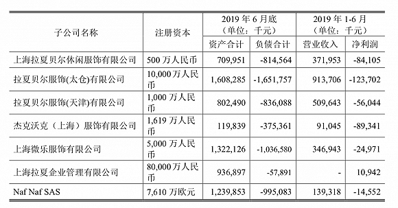 图片来源：拉夏贝尔2019年半年报