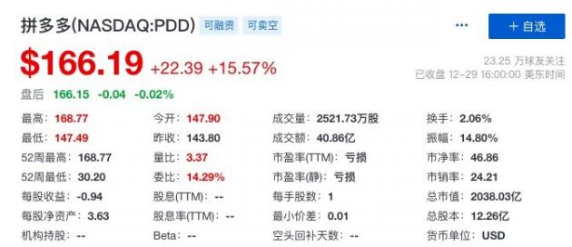 拼多多股价创新高 市值突破2000亿美元