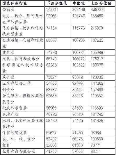 官方发布企业薪酬调查报告：北京企业平均薪酬16.68万元 全国最高