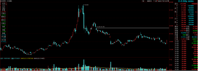 利空消息不断消化：中芯国际A＋H股双双大涨 行业景气持续传导