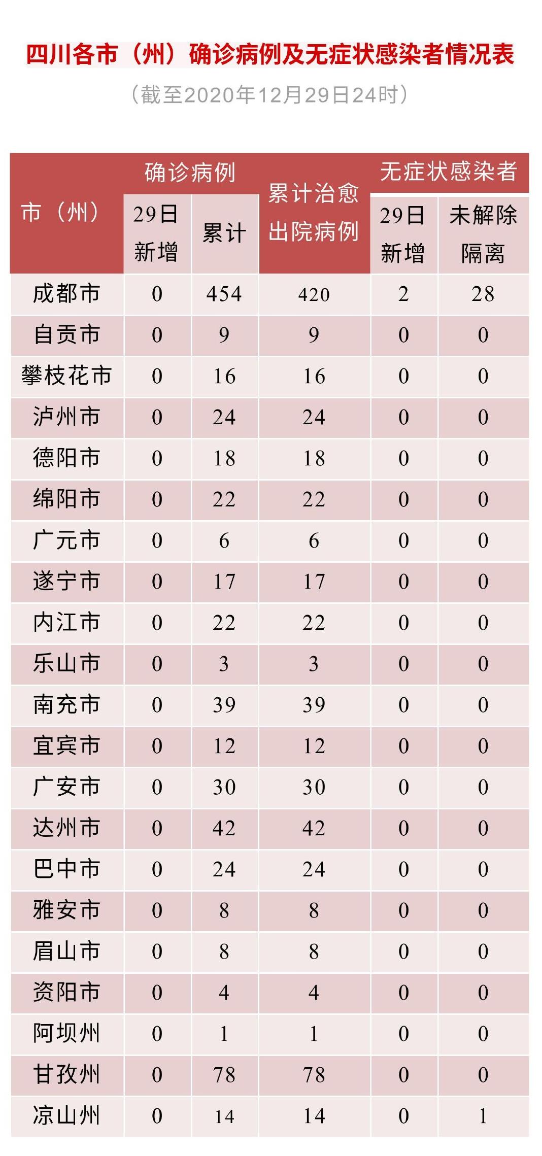 四川昨日新增2例无症状感染者 为境外输入