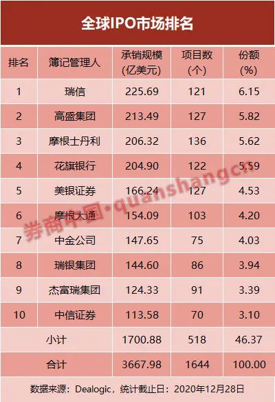 今年全球股本融资超万亿美元 中金和中信杀入全球IPO承销榜前十