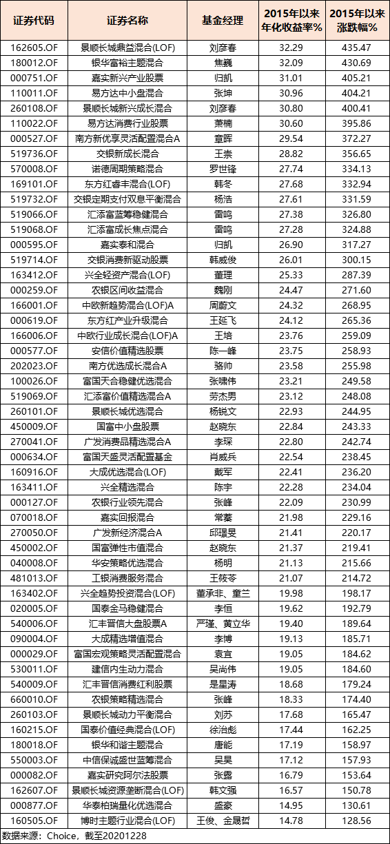 若将回撤考虑在内，2015年以来，沪深300指数最大回撤是-46.70%，低于此，并且年化收益在20%以上的筛选出来28只。图：最大回撤在-46.70%以内、年化收益20%以上