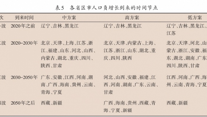 该项钻研展望的各省区市人口负添长时间外。图片来自论文截图