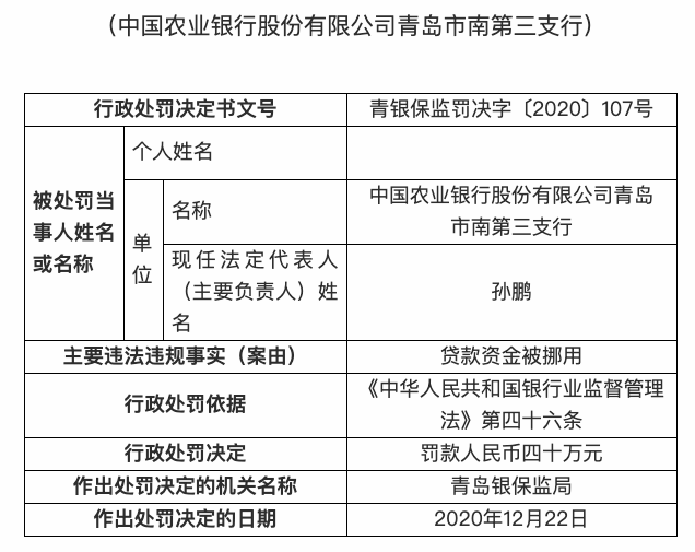 农行青岛四支行合计被罚130万，涉贷款资金被挪用等