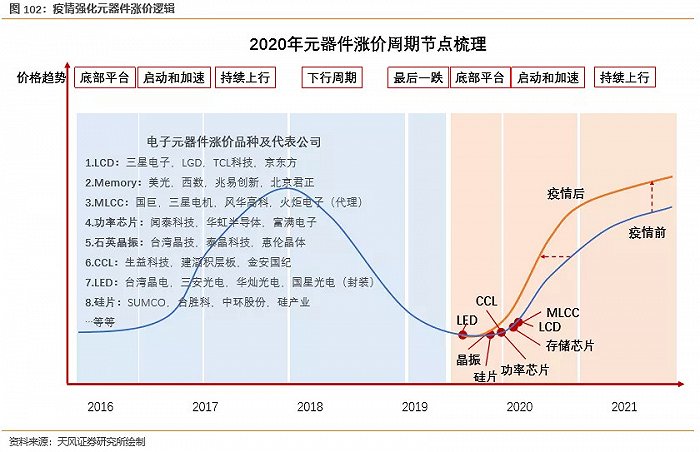 来源：天风证券研究所