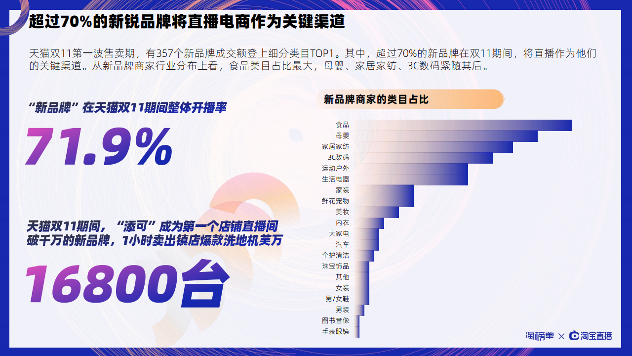 淘榜单淘宝直播2020淘宝直播双11商家直播数据报告