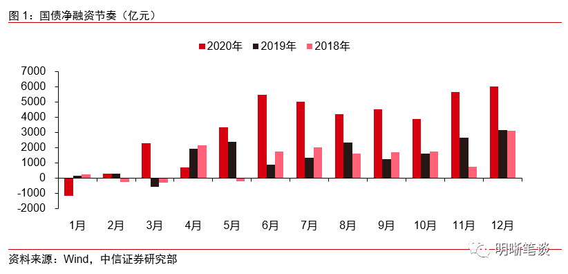 中信证券明明一月流动性展望：关注财政与信贷因素
