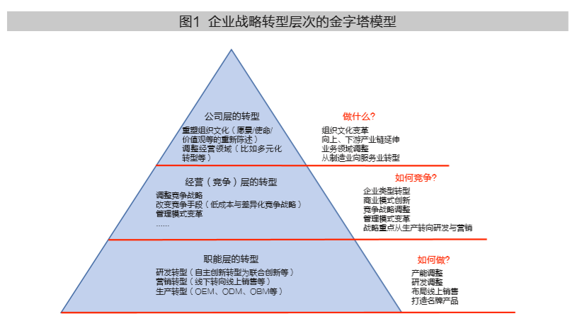 疫情冲击与企业的战略转型层次
