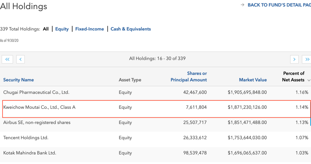 持有贵州茅台最多的基金来自外资 这家万亿巨头近期这些中国公司