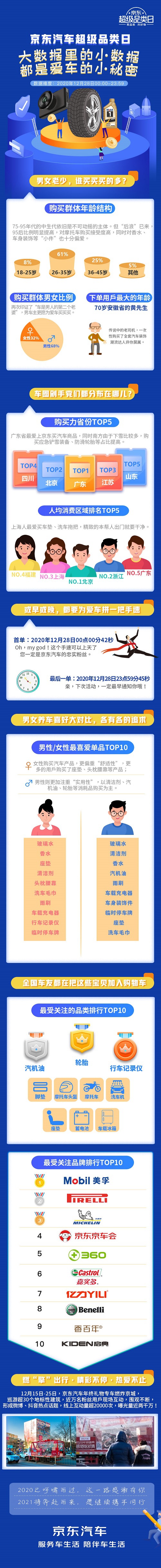 万万没想到的京东汽车超品日：最快42秒下单、消费者最爱买轮胎