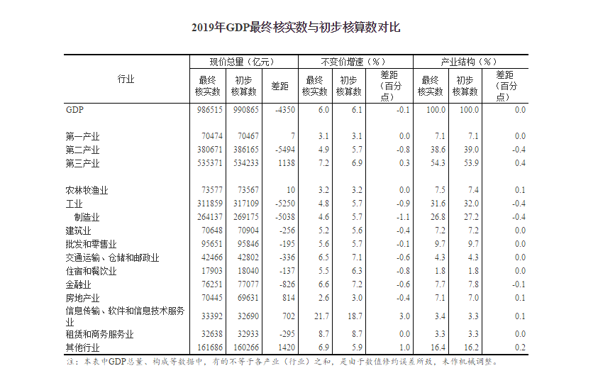 国家统计局：经最终核实 2019年GDP现价总量为986515亿元