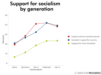 △美国不同时代人对“社会主义”的支持程度