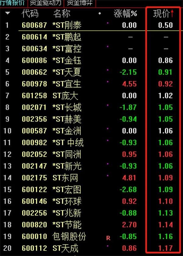 按最新收盘价，目前仍有一批公司濒临面值退市边缘