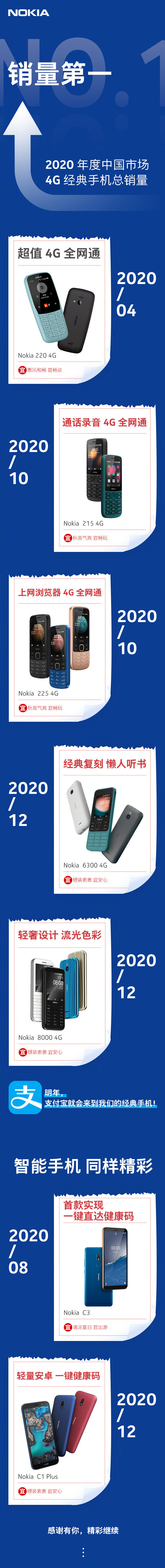 诺基亚成4G经典手机销量第一！官方：明年继续努力