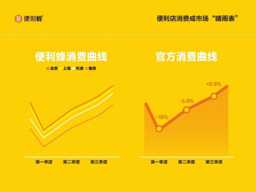 便利蜂发布2020消费报告：热餐是“复购”最高的产品之一