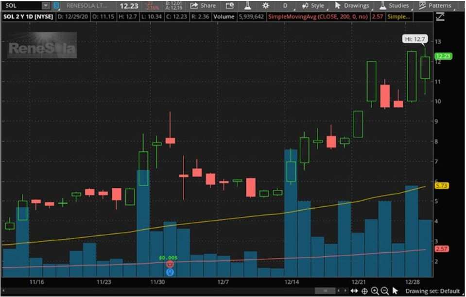 2021年或是美股可再生能源类股的丰收年 哪些个股最值得关注？
