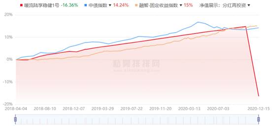 暖流资产8只基金年内5只亏损 陆享稳健1号跌24%