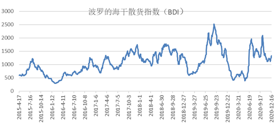图4 2015-2020年波罗的海干散货指数走势