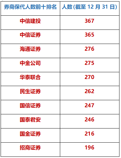 推行全面注册制保代迅速扩军 中信建投居首、网信证券落尾