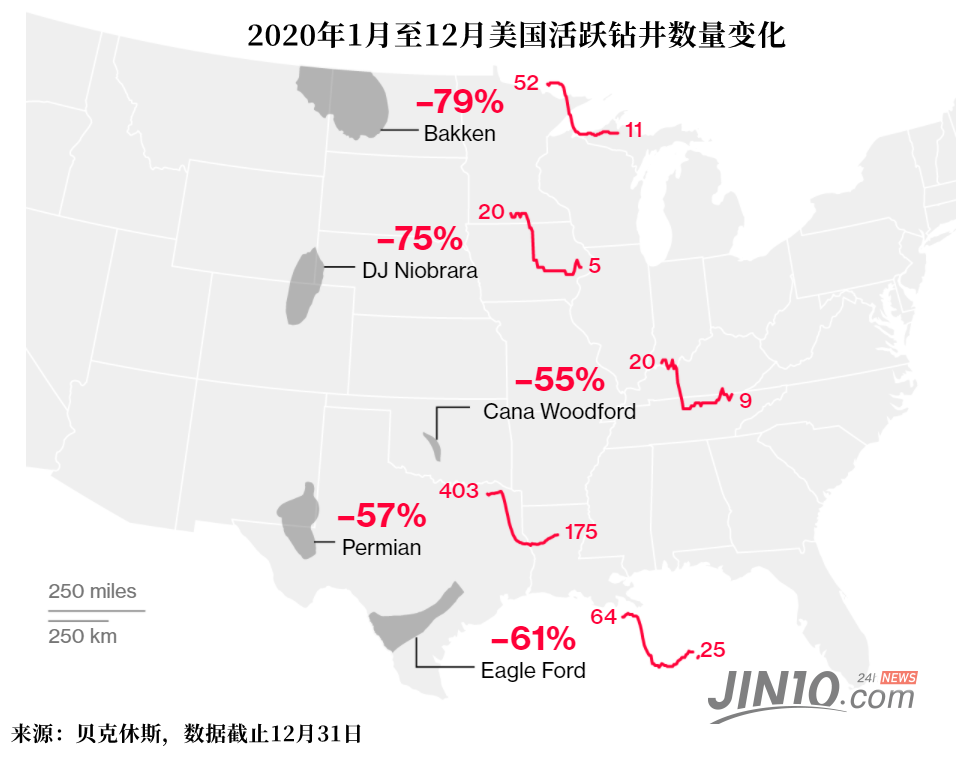 钻井暴跌反映出美国石油行业出现了重大调整。