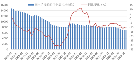 图3    2015-2020年手持船舶订单情况