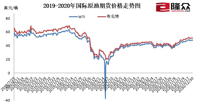 今年以来，受新冠疫情、欧佩克减产等因素影响，国际油价走势震荡。图片来源：隆众资讯