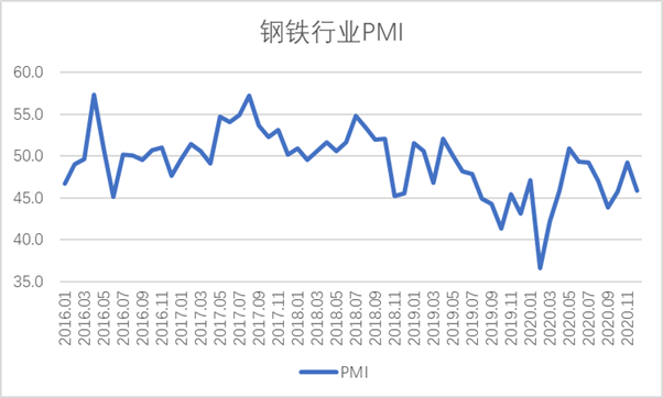 12月钢铁PMI显示：供需两端有所收紧 市场价格联动上升