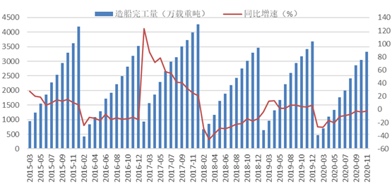 图1 2015-2020年造船完工量情况