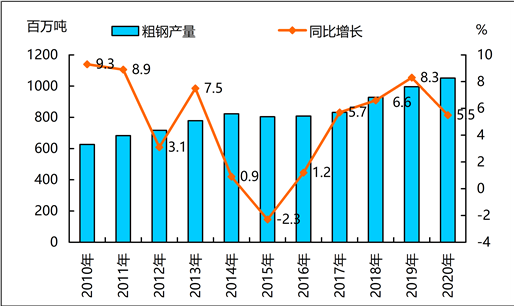 兰格研究2020年国内钢铁市场回顾及2021年展望