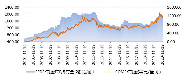 2021年黄金投资回报率或将下降