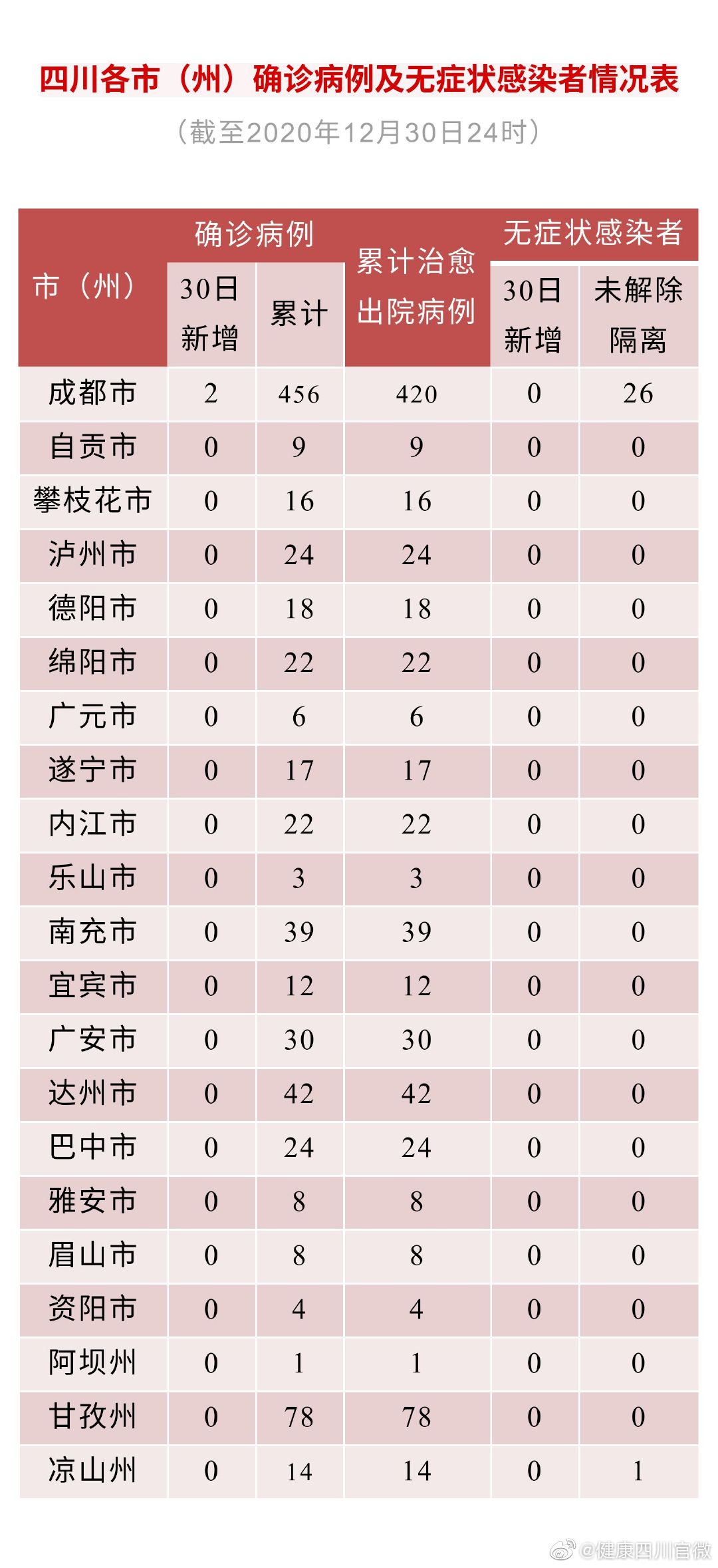 四川新增2例境外输入确诊病例