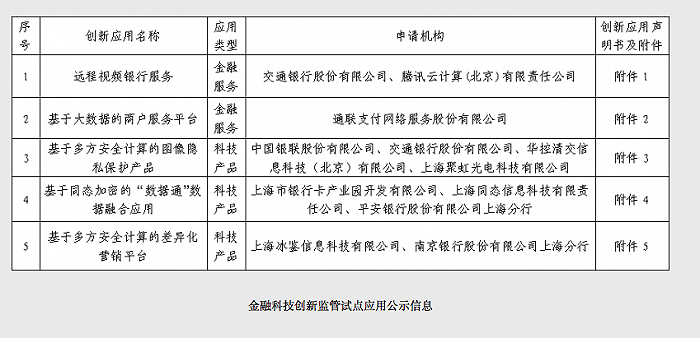 上海第二批金融科技监管沙盒试点公示 交行等现身